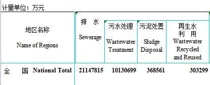 全国各城市都有多少污水厂?住建部2020年城乡建设统计年鉴公布!