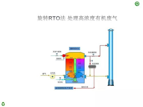 废气处理的52种典型工艺流程图